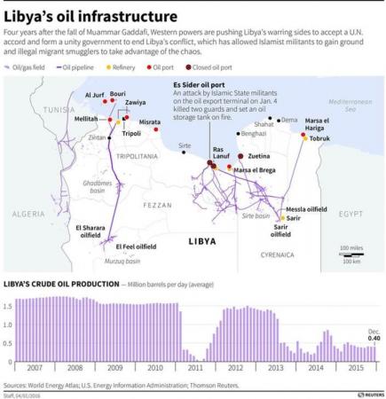 Libya's oil infrastructure and status of ports, with a chart on average daily oil production since 2007. Includes location of recent violence in the country.
