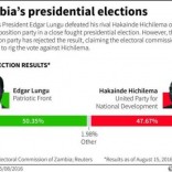 Results of Zambia's 2016 presidential elections.