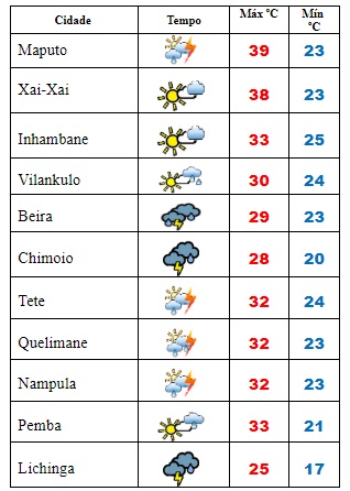 Temperaturess
